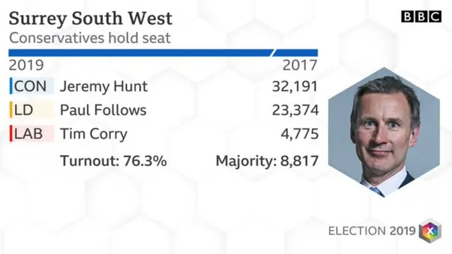 Surrey South West result