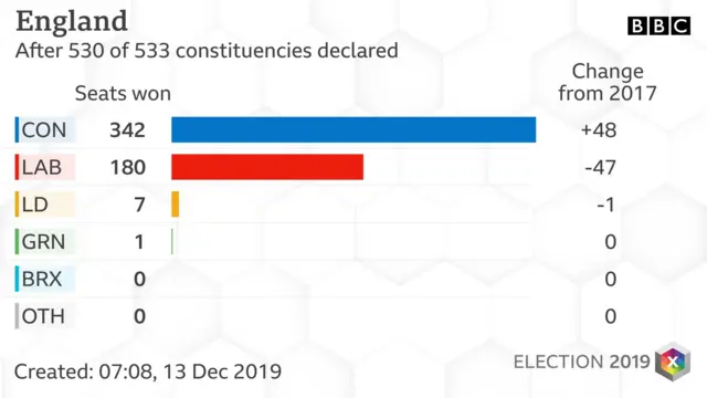 Results in England