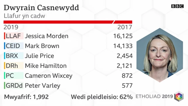 Dwyrain Casnewydd