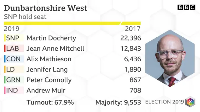 Dunbartonshire West