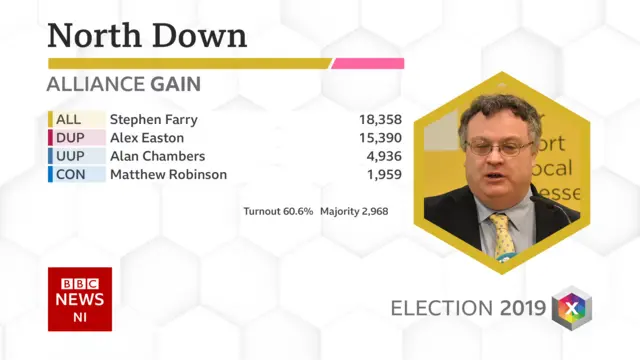 North Down result card