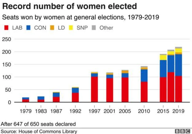 Graph showing female MPs historically