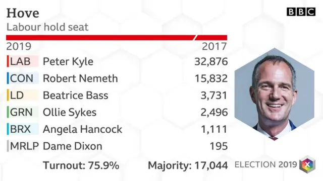 Hove result