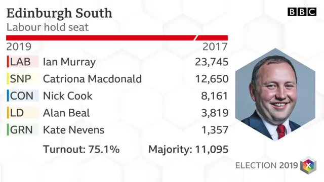 Labour hold Edinburgh South