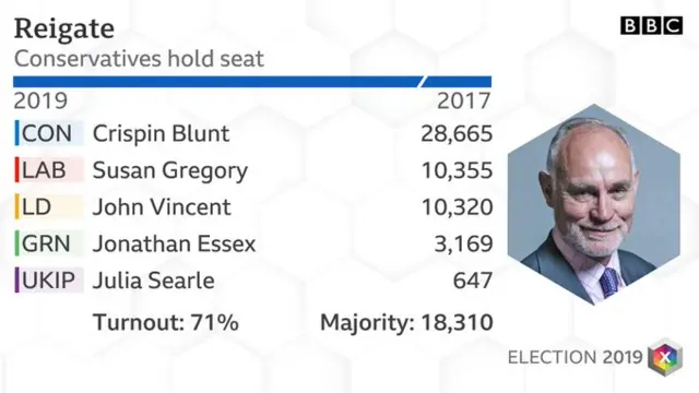 Reigate result