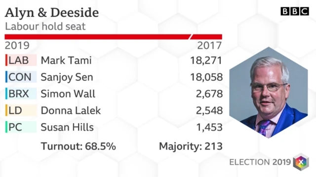 Alyn and Deeside results 2019