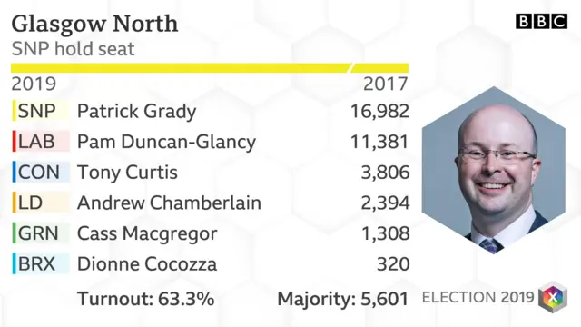 Glasgow north