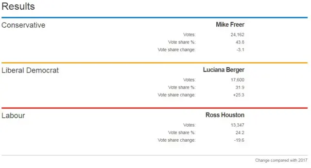 result summary for Finchley & Golders Green