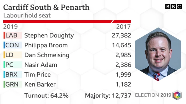 Cardiff South and Penarth results 2019