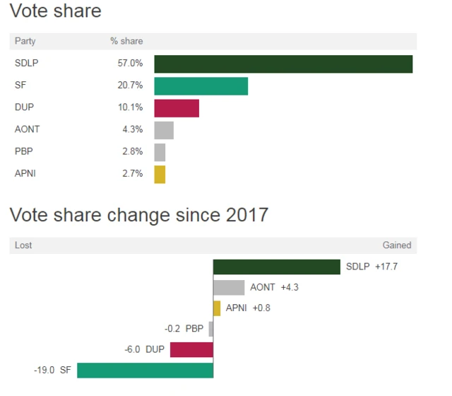 Vote share graph