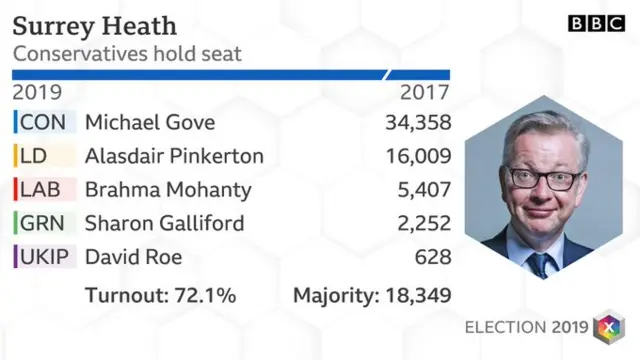 Surrey Heath result