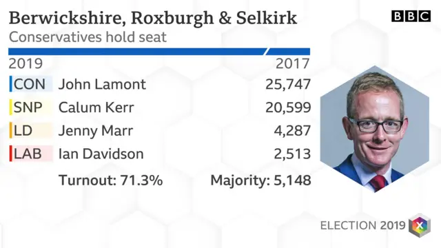 Berwickshire, Roxburgh and Selkirk