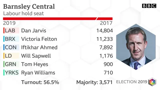 Barnsley Central