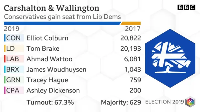 Carshalton and Wallington