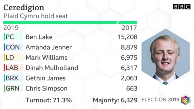 Ceredigion results 2019