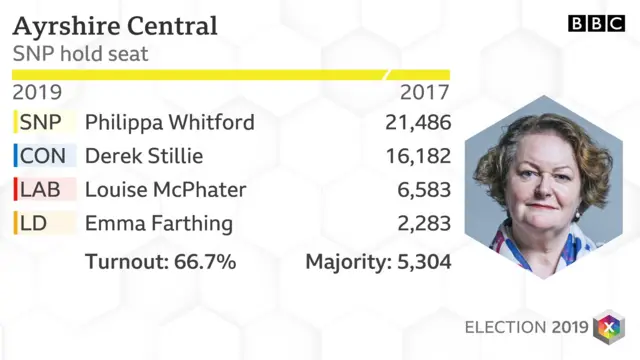 Ayrshire Central - SNP hold