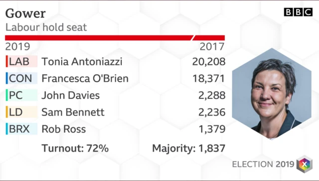 Gower results