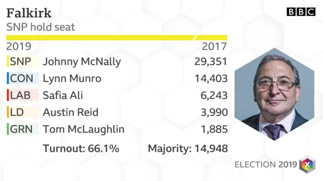 Falkirk - SNP hold