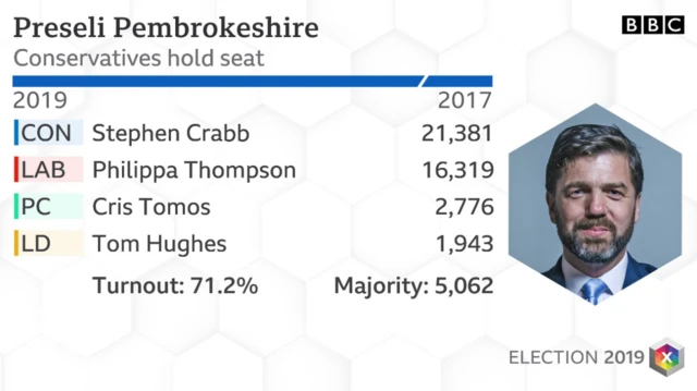 Preseli Pembrokeshire results 2019