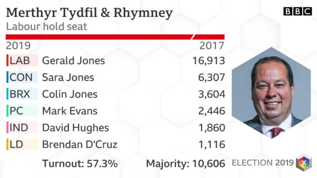 Merthyr Tydfil and Rhymney results 2019