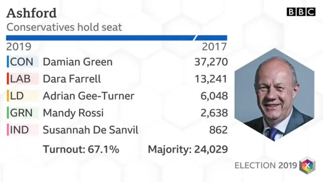 Ashford result