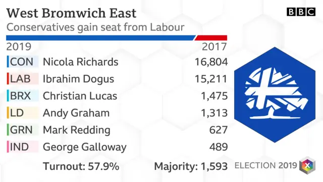 West Bromwich East