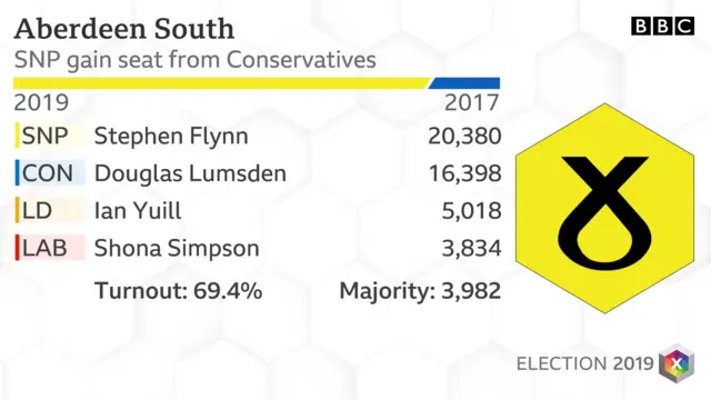 SNP gain