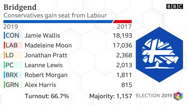 Bridgend results 2019