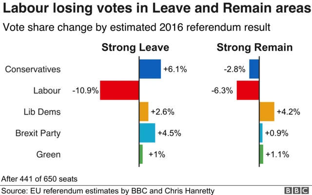 Chart showing breakdown of how Leavers and Remainers are voting