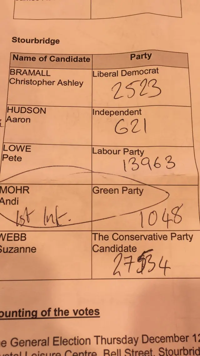 Share of the vote in Stourbridge