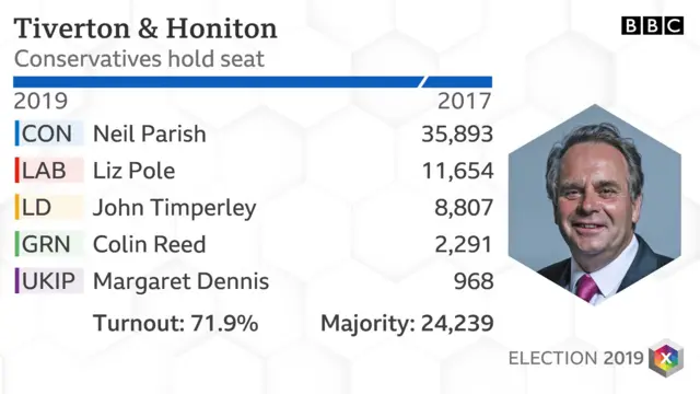 Tiverton and Honiton result