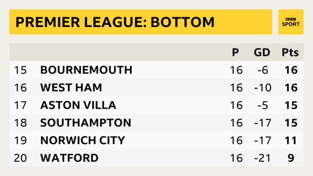 Premier League bottom six: Bournemouth, West Ham, Aston Villa, Southampton, Norwich, Watford