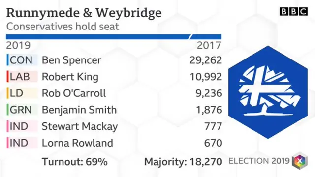 Runnymede and Weybridge result