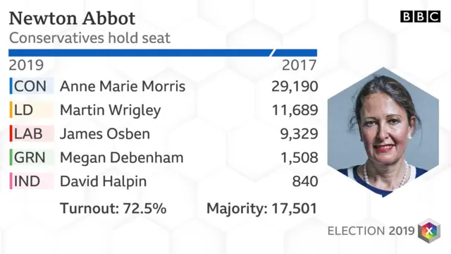 Newton Abbot results