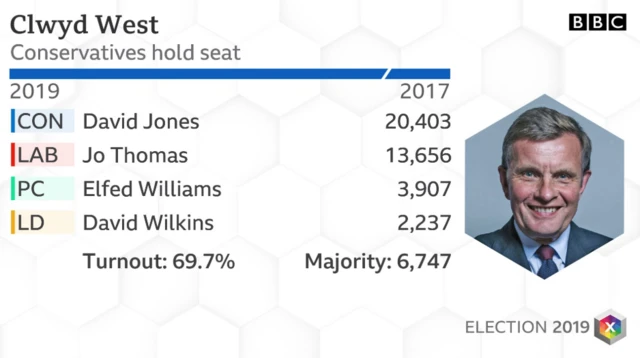 Clwyd West results 2019