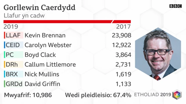 Gorllewin Caerdydd