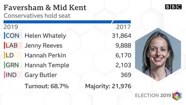 Faversham and Mid Kent result