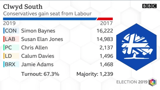 Clwyd South results 2019