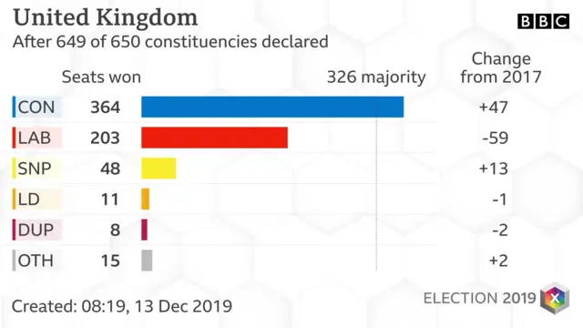 National result