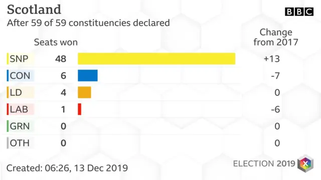 Final results for Scotland