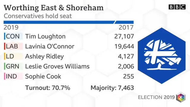 Worthing East and Shoreham result