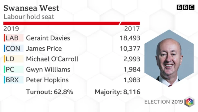 Swansea West results 2019