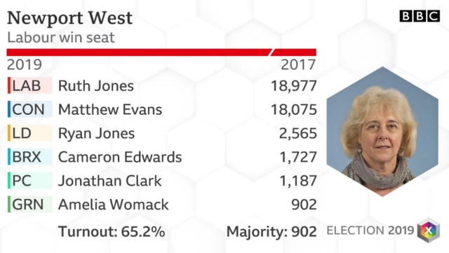 Newport West results 2019