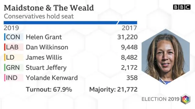 Maidstone and the Weald result