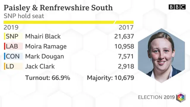 Paisley and Renfrewshire South - SNP hold