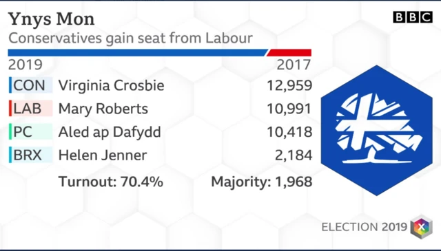 Ynys Mon results 2019