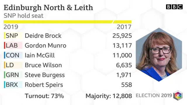 Edinburgh North - SNP Hold