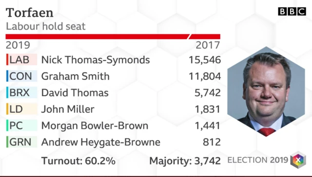 Torfaen results 2019