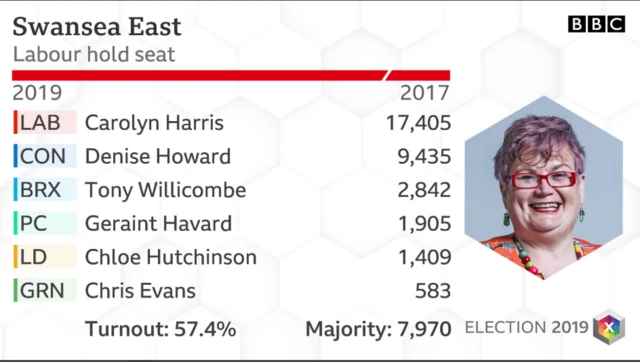 Swansea East results 2019