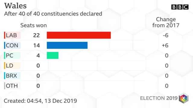 Results graph